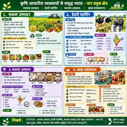 Hindi Farming Infographic Edit