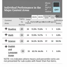 Test Score Percentile Edit
